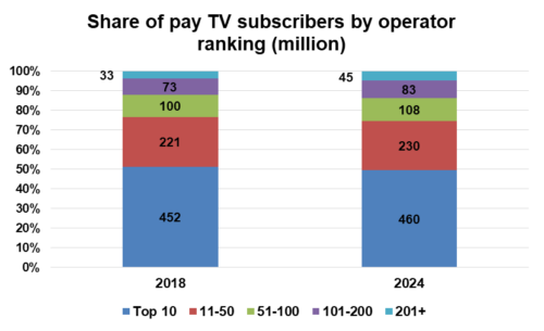 Share of pay TV subscribers by operator ranking