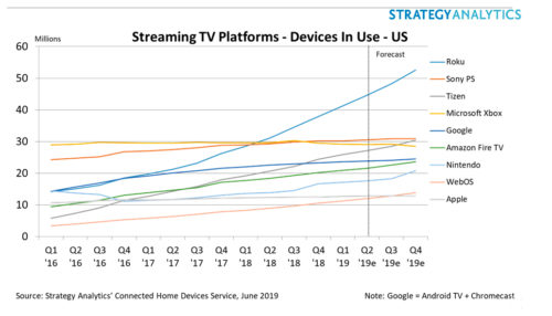 Streaming TV Platforms - Devices In Use - Roku, Sony PlayStation, Tizen, Microsoft Xbox, Google (Android TV+Chromecast), Amazon Fire TV, Nintendo, WebOS, Apple - US - 2016-2019