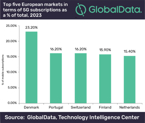 Top 5 European Markets in terms of expected 5G subscription share
