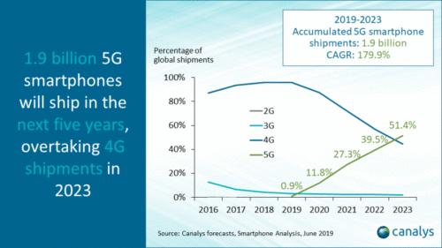 2G/3G/4G/5G smartphone shipments share - 2016-2023