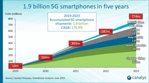 Accumulated 5G smartphone shipments - 2019-2023