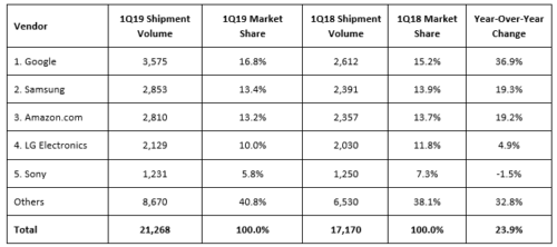 Europe Top 5 Smart Home Vendor Shipments, Market Share and YoY Growth, 1Q19 - Google, Samsung, Amazon, LG Electronics, Sony Corp, Others