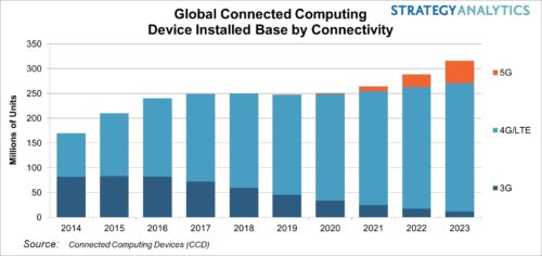 Global Connected Computing Device Installed Base By Connectivity - 3G, 4G/LTE, 5G - 2014-2023