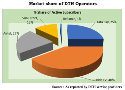Telecom Regulatory Authority of India (TRAI) - Market Share of DTH Operators - 1Q 2019 - Airtel, Sun Direct, Reliance Communications, Tata Sky, Dish TV India