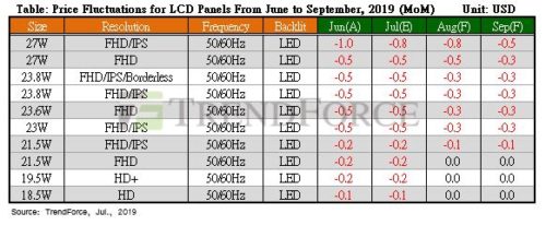 LCD Panel Pricing 3Q 2019