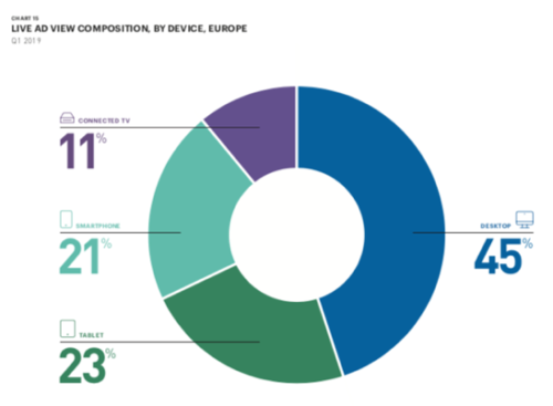 Live ad view composition by device, Europe
