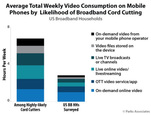 Parks Associates: Average Total Weekly Video Consumption on Mobile Phones by Likelihood of Broadband Cord Cutting