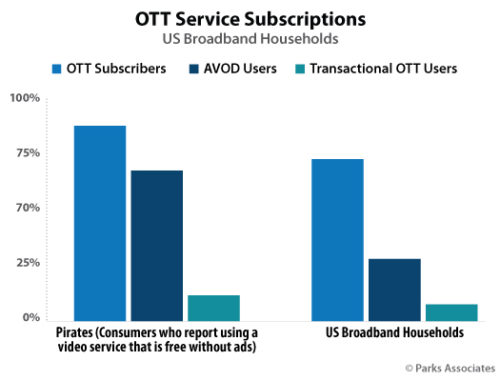 Parks Associates - OTT Service Subscriptions