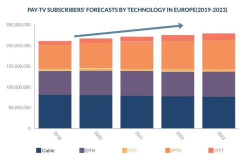 Pay TV Subscribers Forecast By Technology In Europe - 2019-2023 - Cable TV, Satellite (DTH), Digital Terrestrial (DTT), IPTV, OTT