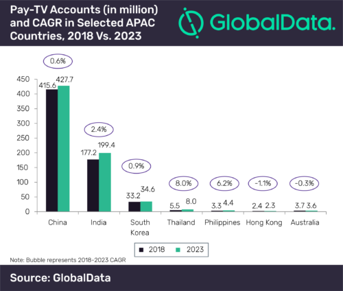 Pay TV accounts and CAGR in APAC - 2018-2023