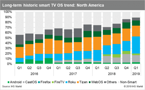 Omdia - Smart TV OS trend North America - Android, Cast OS, Firefox, Fire TV, Roku, Tizen, WebOS, Others, Non-Smart - 2016-2019