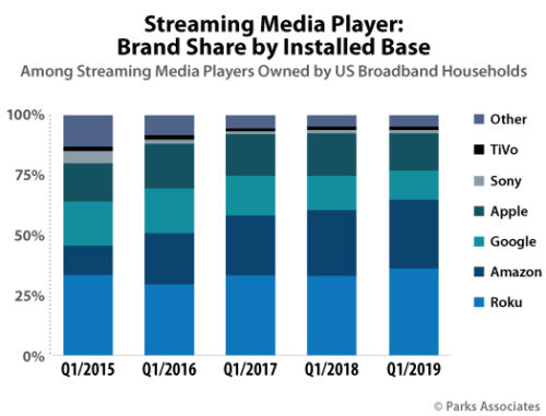 Streaming Media Player Brand Share Installed Base - US - 2015-2019