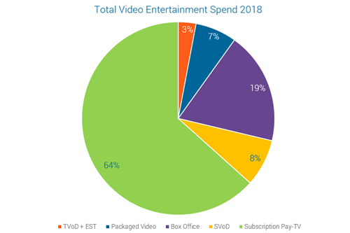 Total Video Entertainment Spend - TVOD+EST, Packaged Video, Box Office, SVOD, Subscription Pay TV - 2018 - France