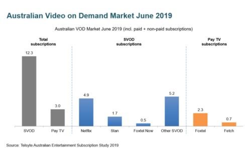 Australian Video on Demand Market - SVOD, Pay TV; Netflix, Stan, Foxtel Now, Other SVOD; Foxtel, Fetch - June 2019