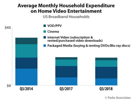 Parks Associates: Average Monthly Household Expenditure on Home Video Entertainment - VOD/PPV, Cinema, Internet Video, Packaged Media - 3Q 2014, 3Q 2017, 3Q 2018
