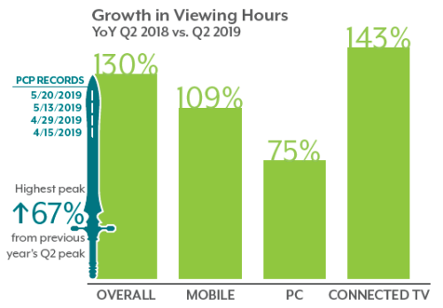 Conviva 2Q 2019 State of Streaming - Growth In Viewing Hours