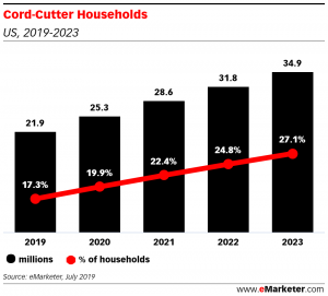 Cord Cutter Households - US - 2019-2023