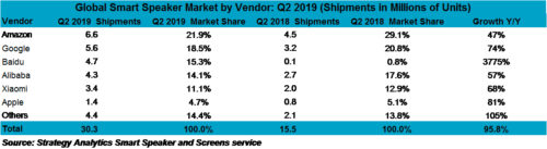 Global Smart Speaker Market by Vendor - Amazon, Google, Baidu, Alibaba, Xiaomi, Apple, Others - 2Q 2019