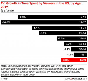 Growth In Time Spent Viewing TV - US - April 2019
