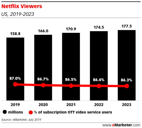 Netflix Viewers, US - 2019-2023