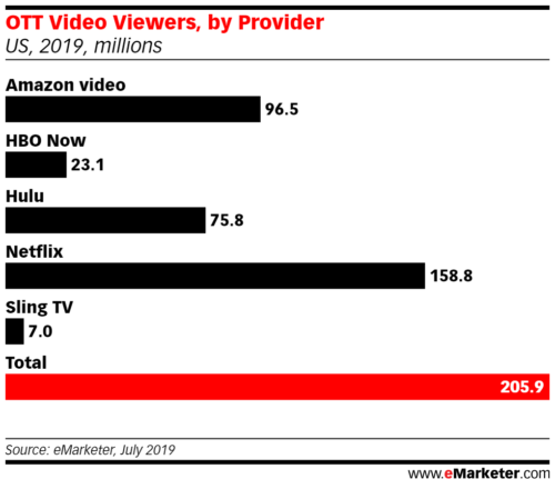 OTT Video Viewers, by Provider, US, 2019