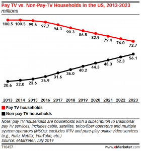 Pay TV versus Non-Pay TV households - US - 2013-2023