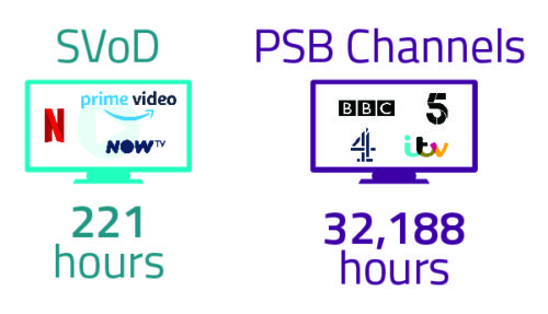 UK - SVOD PSB Viewing Numbers