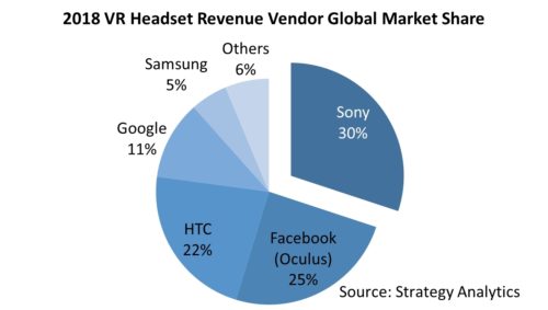 VR Headset Revenue by Vendor Global Market share - 2018