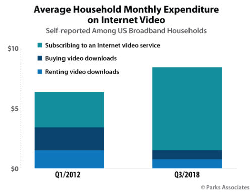 Average Household Monthly Expenditure on Internet Video - Q1 2012, Q3 2018