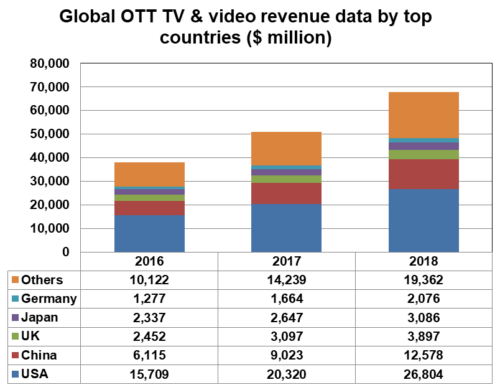 Global OTT TV & video revenue data by top countries ($ million) - USA, China, UK, Japan, Germany, Others - 2016, 2017, 2018