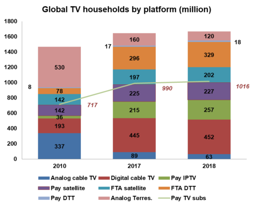 Global TV Households by platform - Analog cable TV, Digital cable TV, Pay IPTV, Pay satellite, FTA satellite, FTA DTT, Pay DTT, Analog Terrestrial - Total Pay TV subscribers - 2010, 2017, 2018