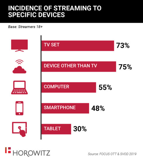 Incidence Of Streaming To Specific Devices