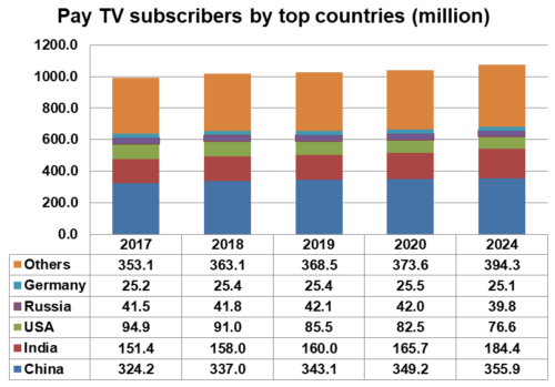 Pay TV subscribers by top countries - China, India, USA, Russia, Germany, Others