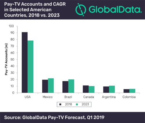 Pay TV subscriptions and CAGR in American countries - 2018, 2023