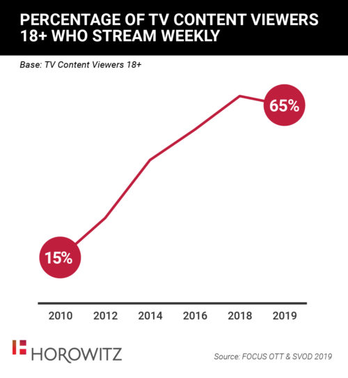 Percentage of TV Content Viewers Who Stream Weekly