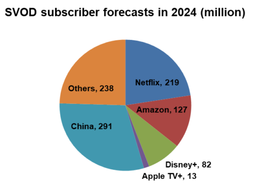 SVOD subscriber forecasts in 2024 - Netflix, Amazon, Disney+, Apple TV+, China, Others