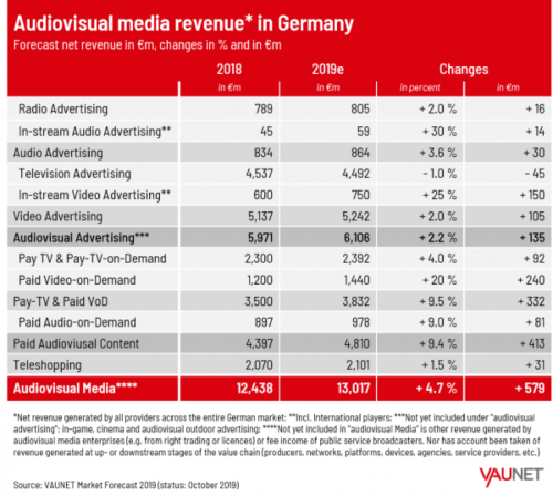 Audiovisual media revenue in Germany - 2018, 2019