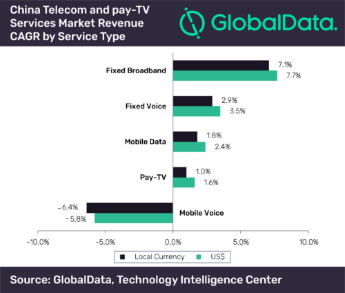 China Telecom and Pay TV Services CAGR - 2018-2023