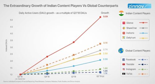 The Extraordinary Growth of Indian Content Players vs Global Players - Glance, ShareChat, InShorts, Dailyhunt versus Facebook, Youtube, Instagram, TikTok