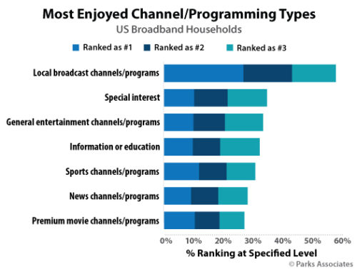 Most Enjoyed Channel/Programming Types - U.S. Broadband Households