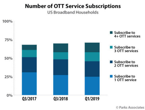 Parks Associates: Number of OTT Service Subscriptions - US - 2017, 2018, 2019