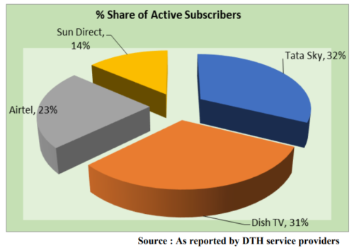 Pay DTH Share Of Active Subscribers - India - Sun Direct, Tata Sky, Airtel, Dish TV