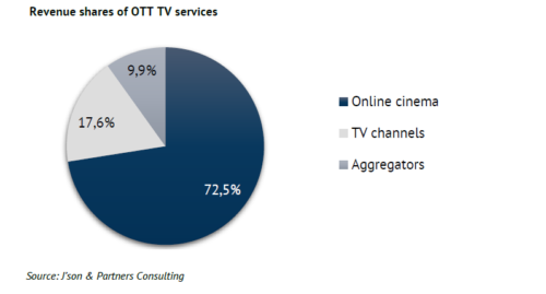 Revenue shares of OTT TV services - Online Cinema, TV Channels, Aggregators - 2018