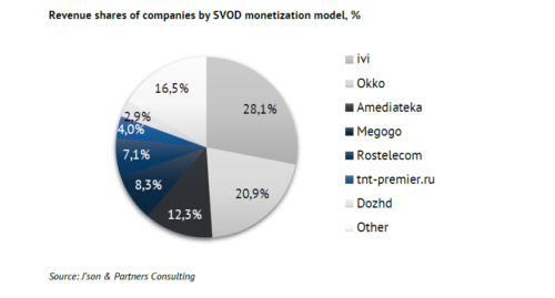 Revenue shares of companies by SVOD monetization model - ivi, Okko, Amediateka, Megogo, Rostelecom, tnt-premier.ru, Dozhd, Other - 2018