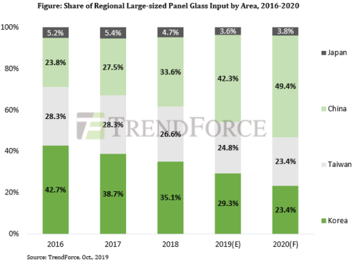 Share of Regional Large-size Panel Glass Input by Area - 2016-2020