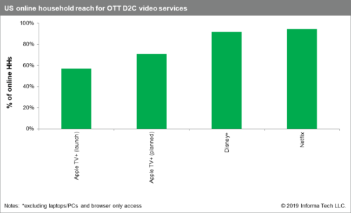 Omdia - US online household reach for OTT D2C video services
