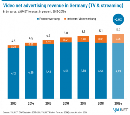 Video net advertising revenue in Germany - 2013-2019
