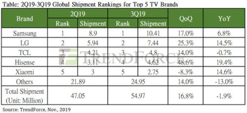 Global TV Shipment Rankings Top 5 - 2Q19-3Q19 - Samsung, LG Electronics, TCL Corp, Hisense, Xiaomi, Others