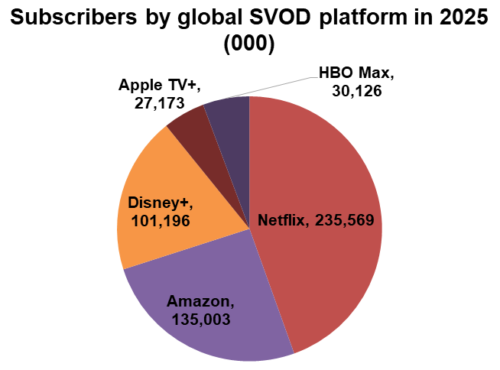 Subscribers by global SVOD platform in 2025 - Netflix, Amazon, Disney+, Apple TV+, HBO Max