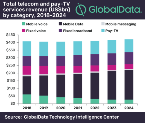 Total U.S. Telecom and Pay TV Revenue - 2018-2024